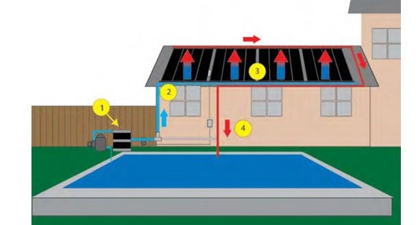 How Solar Pool Heater Panels Works To Warm Pool