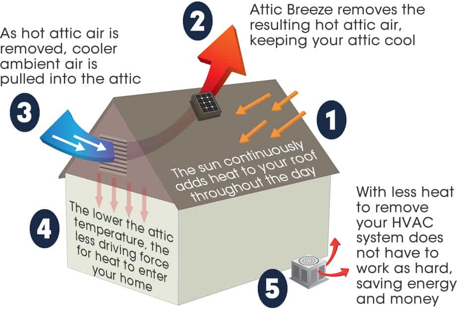Solar Attic Fans remove hot air, lowering cooling costs.