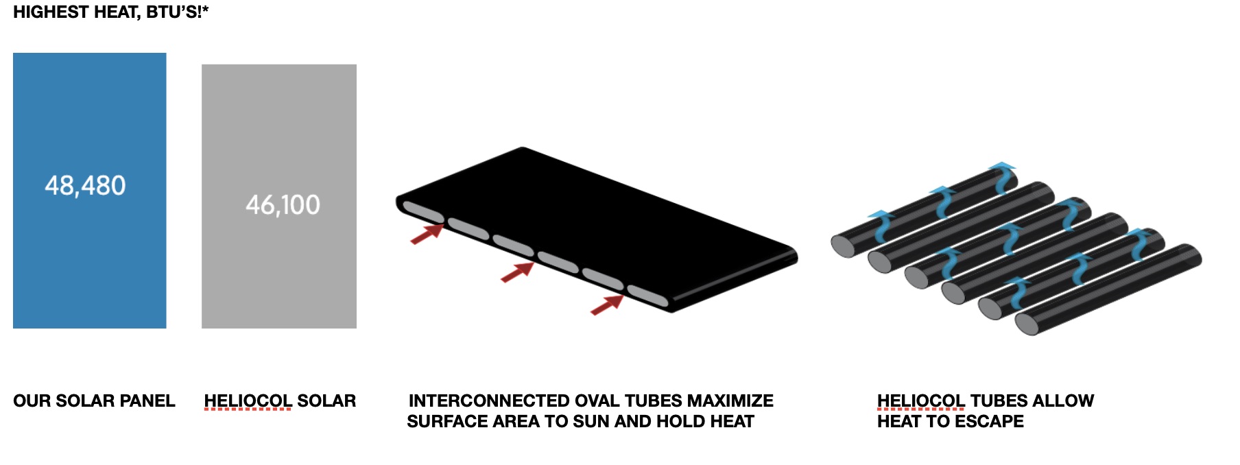 Solar Pool Heater Panels with most heat for swimming pools.