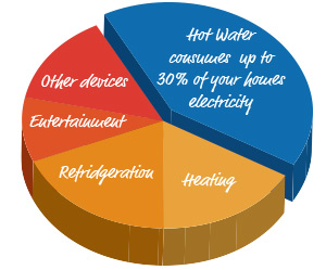 Solar Domestic Water Heater Saves Money
