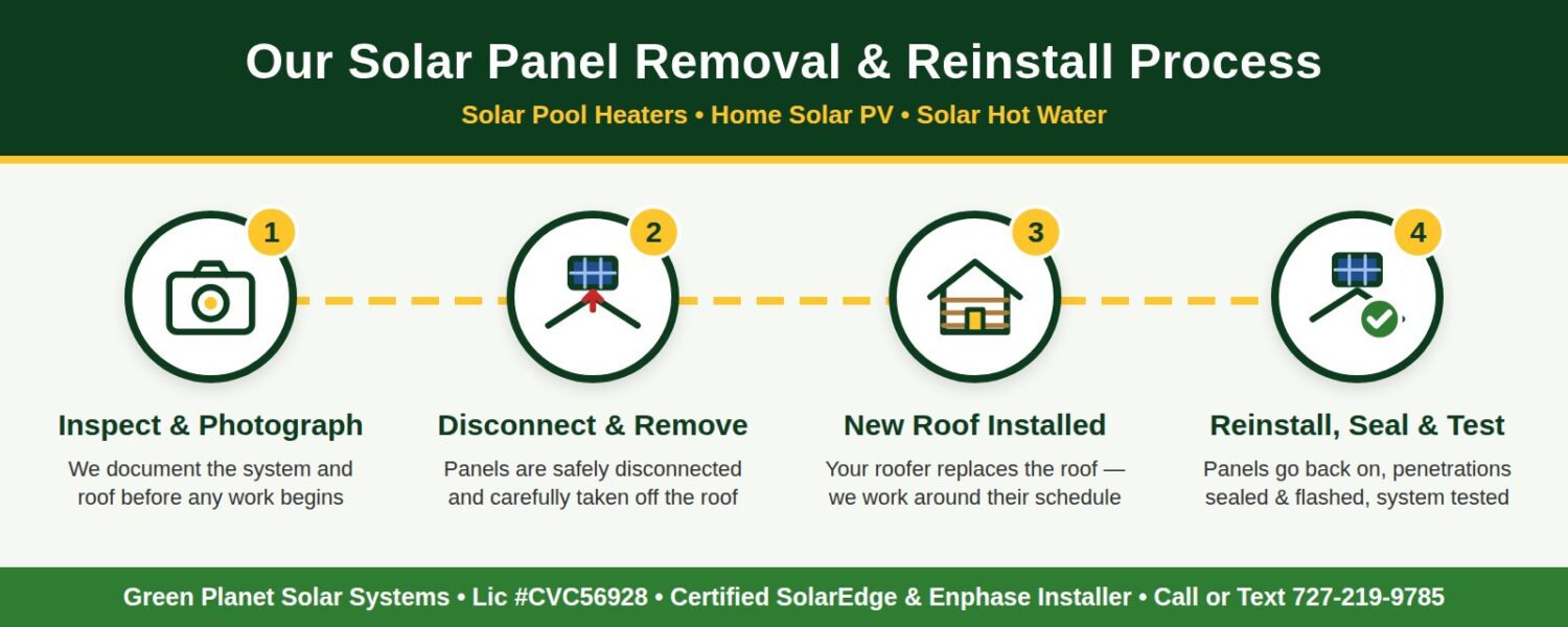 Solar panel removal and reinstall process infographic: inspect and photograph, disconnect and remove, new roof installed, reinstall seal and test